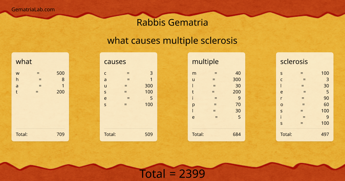 what causes multiple sclerosis in rabbis Gematria